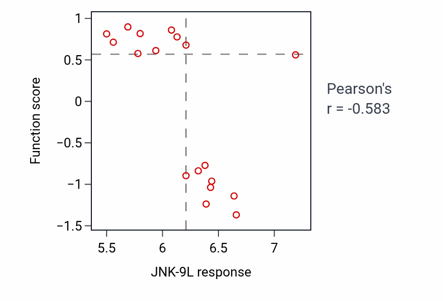 Per-cell-line scatter of JNK-9L response vs Positive regulation of protein targeting to membrane protein-level pathway activity in URINARY_TRACT.
