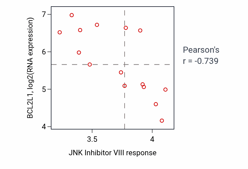 Per-cell-line scatter of JNK Inhibitor VIII response vs BCL2L1 RNA expression in SOFT_TISSUE.