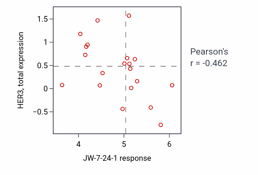 Per-cell-line scatter of JW-7-24-1 response vs HER3 total protein in STOMACH.