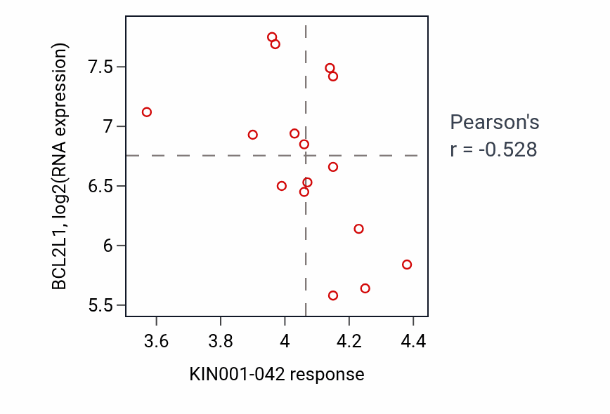 Per-cell-line scatter of KIN001-042 response vs BCL2L1 RNA expression in URINARY_TRACT.