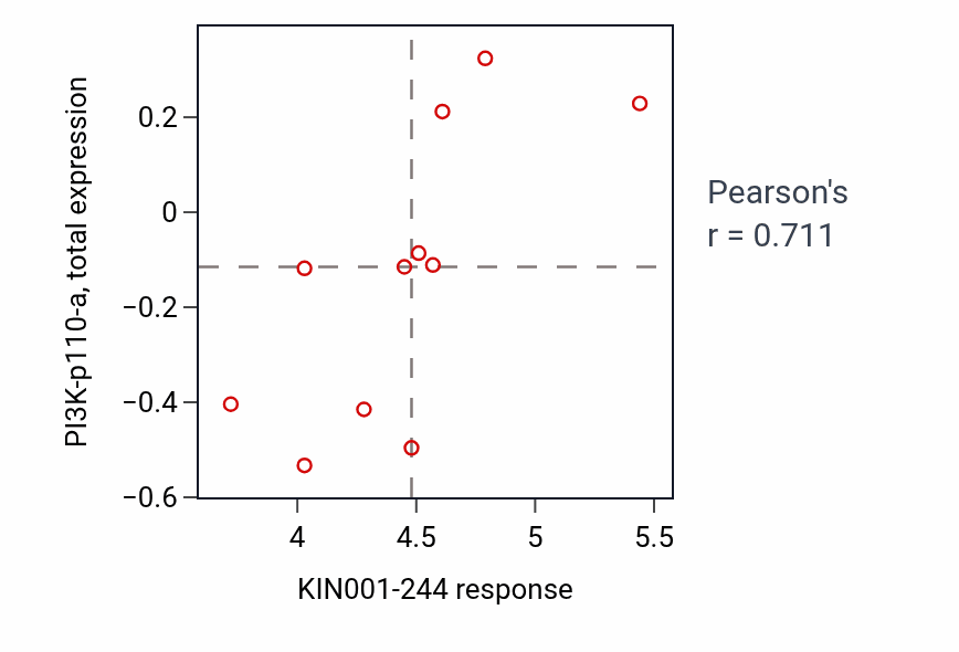 Per-cell-line scatter of KIN001-244 response vs PI3K-p110-a total protein in LUNG_NSCLC_LUSC.