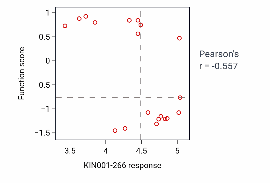 Per-cell-line scatter of KIN001-266 response vs Regulation of epithelial cell differentiation involved in kidney development shRNA pathway dependency in LUNG_SCLC.