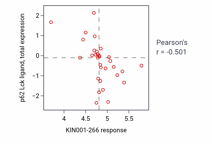 Per-cell-line scatter of KIN001-266 response vs p62 Lck ligand total protein in BLOOD_Lymphoma.