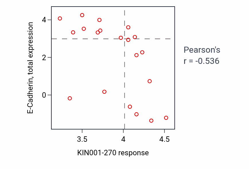 Per-cell-line scatter of KIN001-270 response vs E-Cadherin total protein in STOMACH.