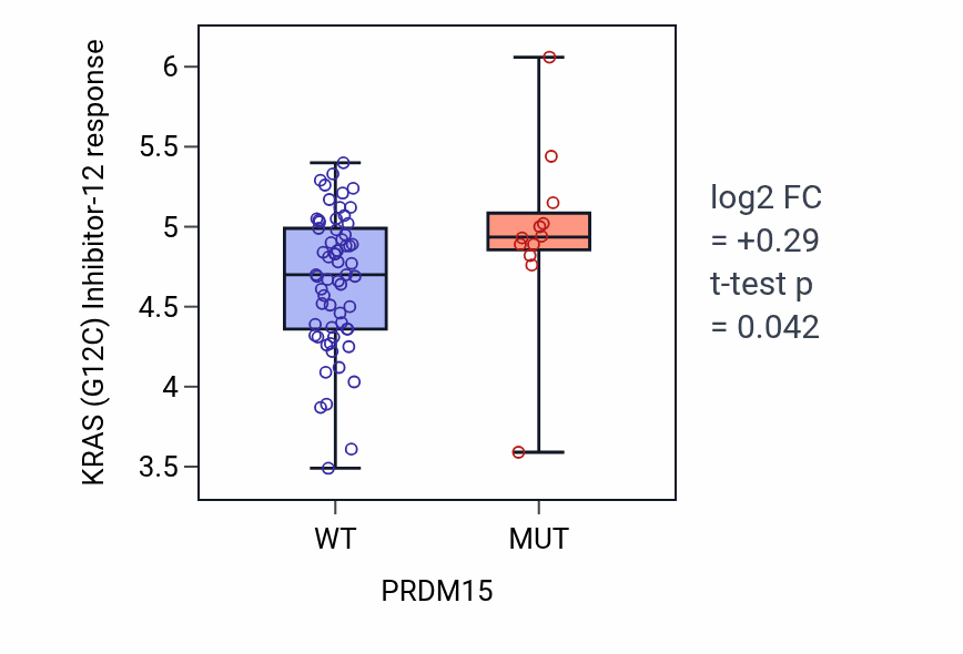 Box plot of KRAS (G12C) Inhibitor-12 response in PRDM15-mutant vs wild-type cell lines in BLOOD_Leukemia.