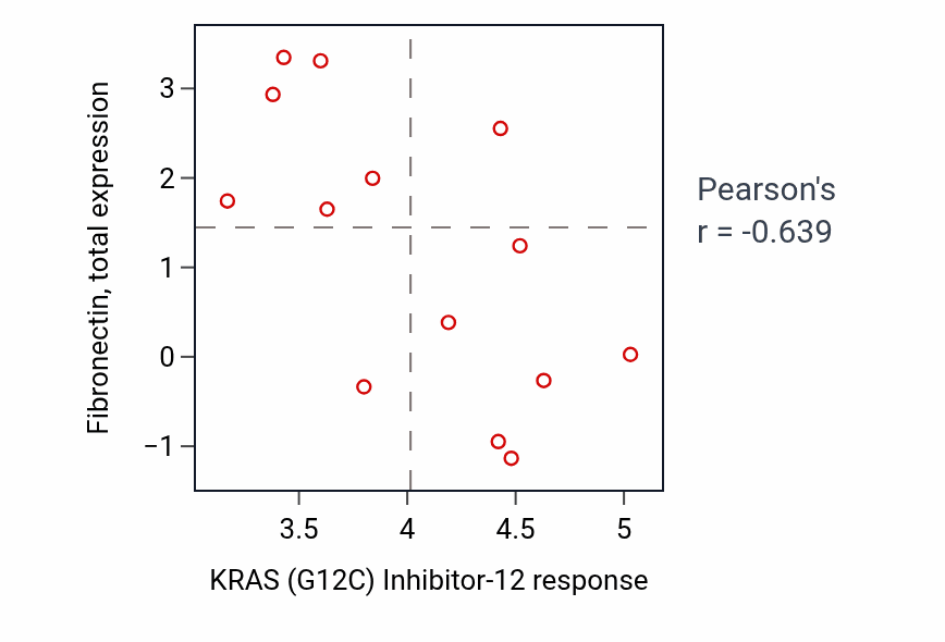 Per-cell-line scatter of KRAS (G12C) Inhibitor-12 response vs Fibronectin total protein in URINARY_TRACT.