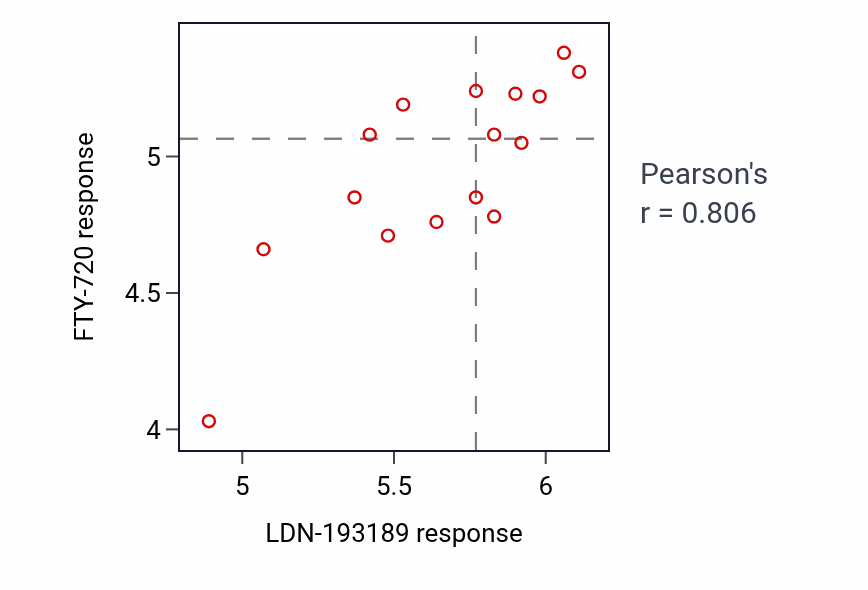 Per-cell-line scatter of LDN-193189 response vs FTY-720 response to other drugs in LIVER.