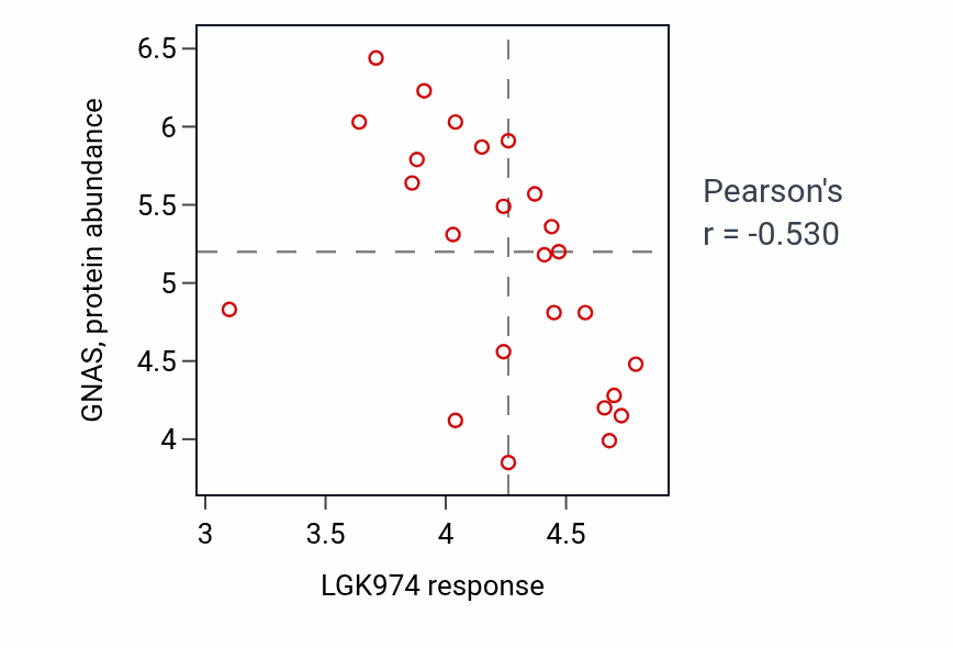Per-cell-line scatter of LGK974 response vs GNAS protein abundance in STOMACH.