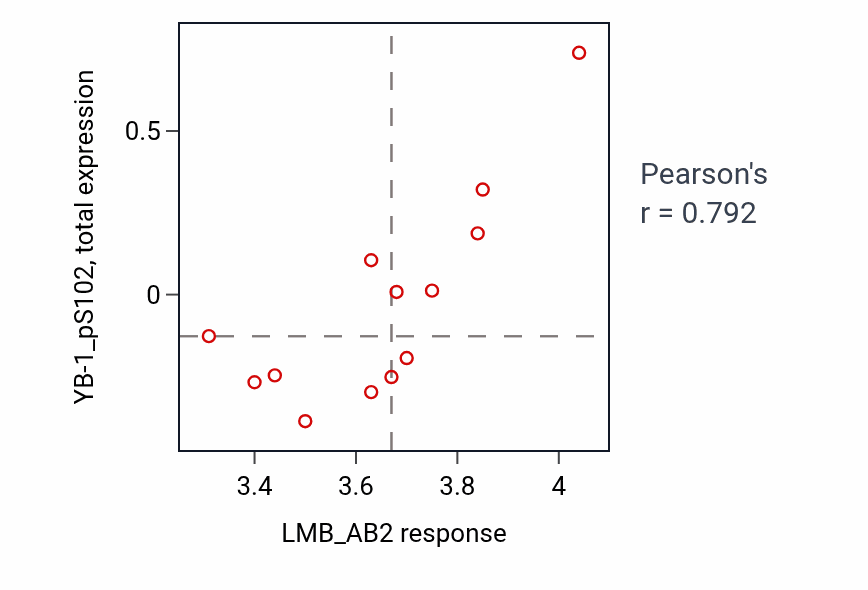 Per-cell-line scatter of LMB_AB2 response vs YB-1_pS102 total protein in URINARY_TRACT.