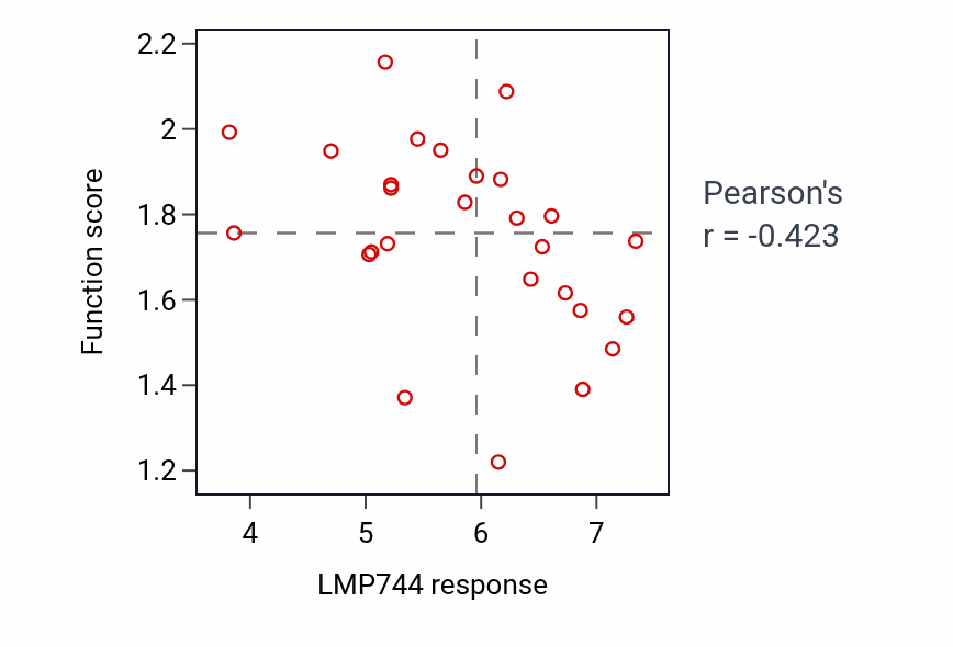 Per-cell-line scatter of LMP744 response vs Fatty acid oxidation protein-level pathway activity in OVARY.