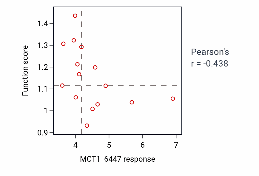 Per-cell-line scatter of MCT1_6447 response vs Negative regulation of actin filament depolymerization pathway activity in BONE.