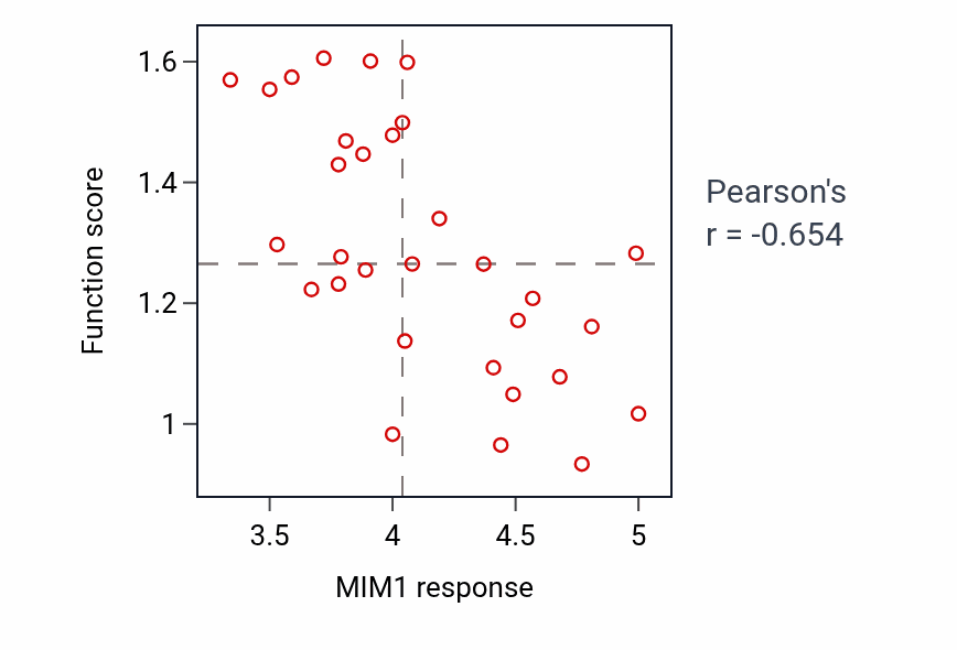 Per-cell-line scatter of MIM1 response vs Positive regulation of monoatomic ion transport protein-level pathway activity in OVARY.