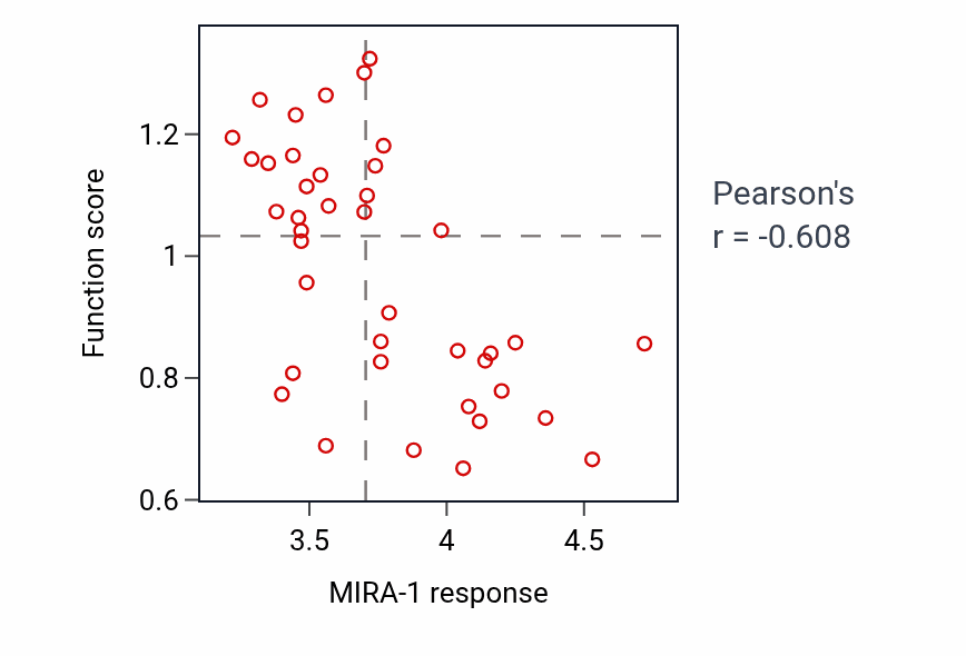 Per-cell-line scatter of MIRA-1 response vs Regulation of protein localization to cell periphery protein-level pathway activity in BONE.