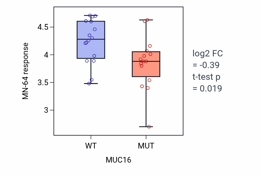 Box plot of MN-64 response in MUC16-mutant vs wild-type cell lines in KIDNEY.