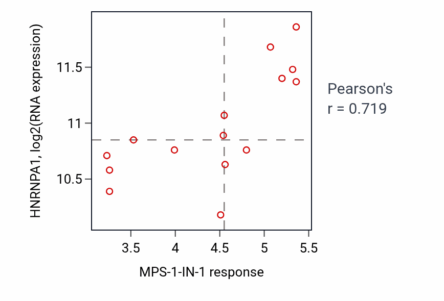 Per-cell-line scatter of MPS-1-IN-1 response vs HNRNPA1 RNA expression in BONE.