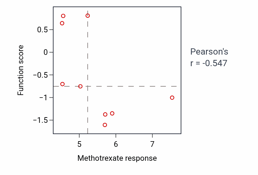 Per-cell-line scatter of Methotrexate response vs Regulation of monocyte extravasation shRNA pathway dependency in URINARY_TRACT.