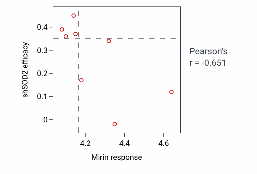 Per-cell-line scatter of Mirin response vs SOD2 shRNA dependency in BLOOD_Myeloma.