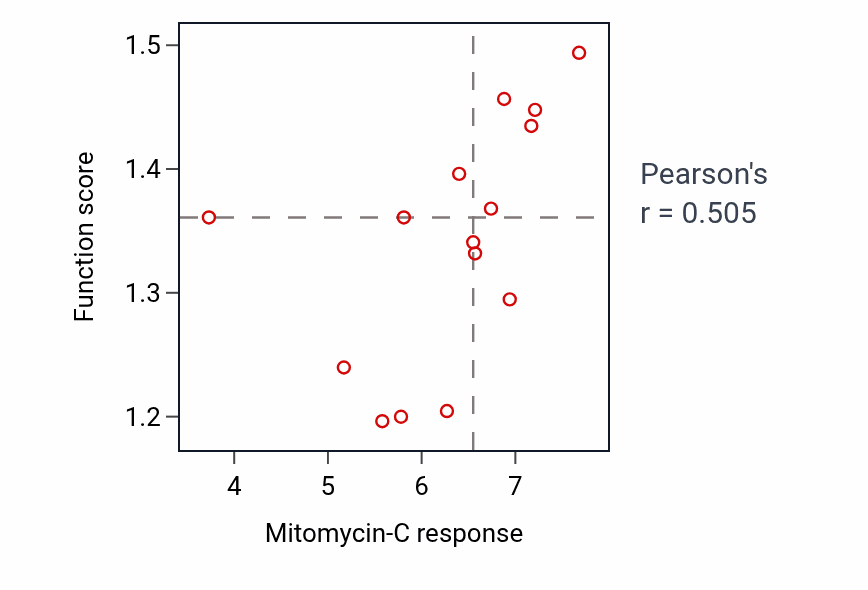 Per-cell-line scatter of Mitomycin-C response vs IMP metabolic process pathway activity in KIDNEY.