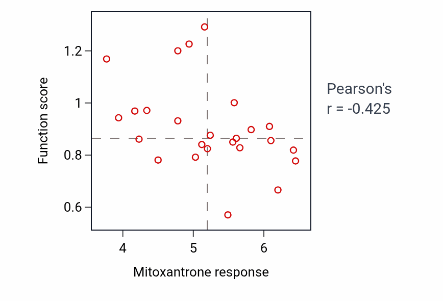 Per-cell-line scatter of Mitoxantrone response vs Regulation of exocytosis protein-level pathway activity in PANCREAS.