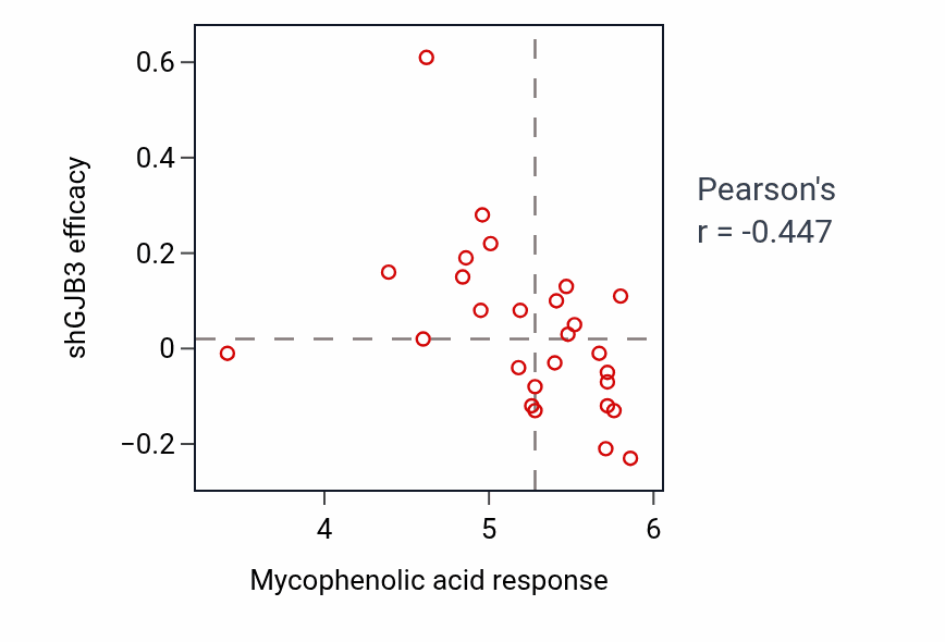 Per-cell-line scatter of Mycophenolic acid response vs GJB3 shRNA dependency in LARGE_INTESTINE.