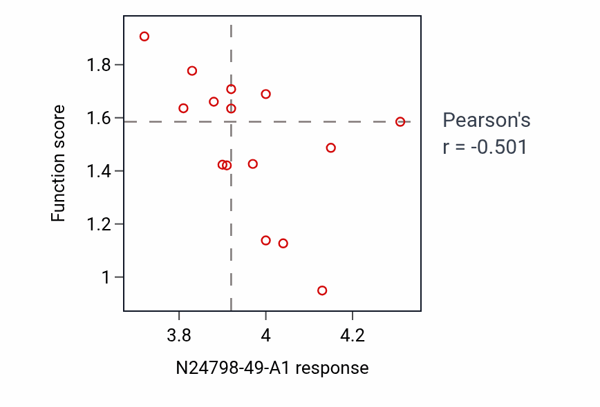 Per-cell-line scatter of N24798-49-A1 response vs Regulation of plasma membrane organization protein-level pathway activity in LIVER.