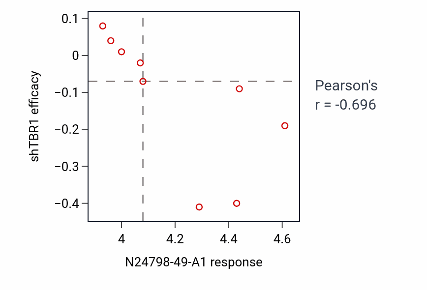 Per-cell-line scatter of N24798-49-A1 response vs TBR1 shRNA dependency in BLOOD_Lymphoma.