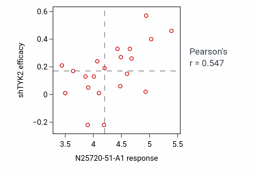 Per-cell-line scatter of N25720-51-A1 response vs TYK2 shRNA dependency in CNS.