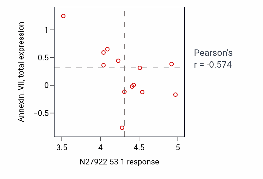 Per-cell-line scatter of N27922-53-1 response vs Annexin_VII total protein in BLOOD_Myeloma.