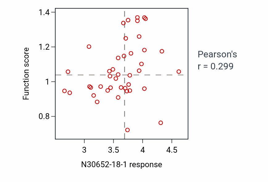 Per-cell-line scatter of N30652-18-1 response vs Positive regulation of interleukin-6 production shRNA pathway dependency in BREAST.