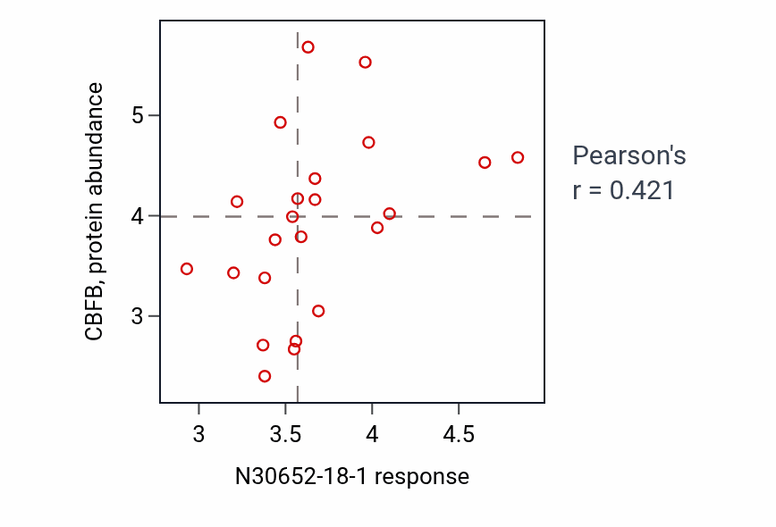 Per-cell-line scatter of N30652-18-1 response vs CBFB protein abundance in STOMACH.