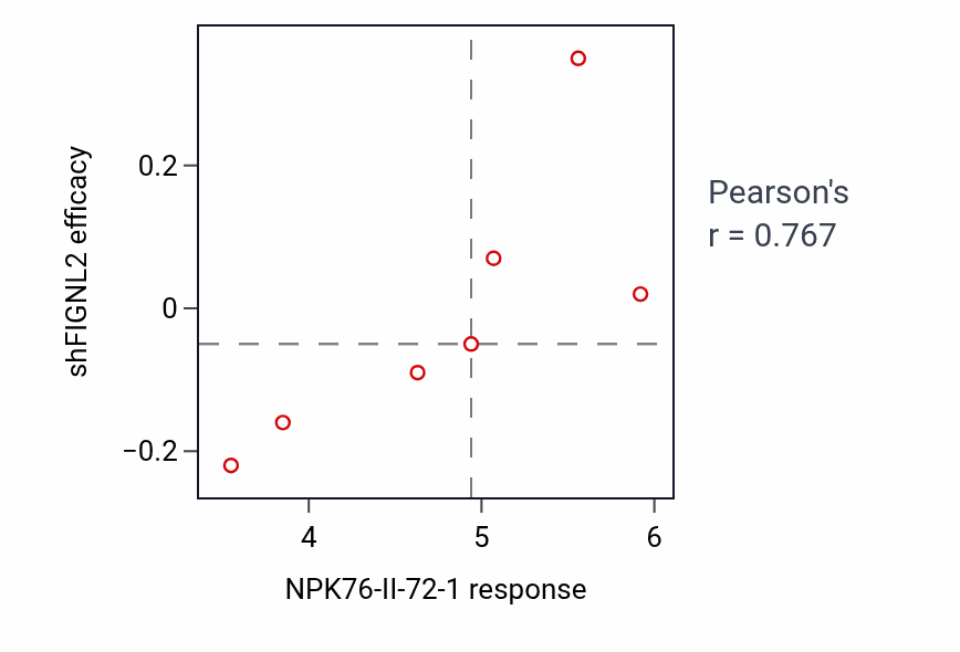 Per-cell-line scatter of NPK76-II-72-1 response vs FIGNL2 shRNA dependency in BONE.