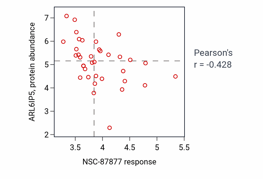 Per-cell-line scatter of NSC-87877 response vs ARL6IP5 protein abundance in BONE.