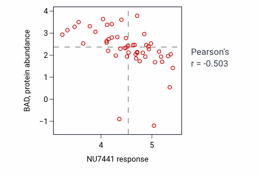 Per-cell-line scatter of NU7441 response vs BAD protein abundance in LUNG_SCLC.
