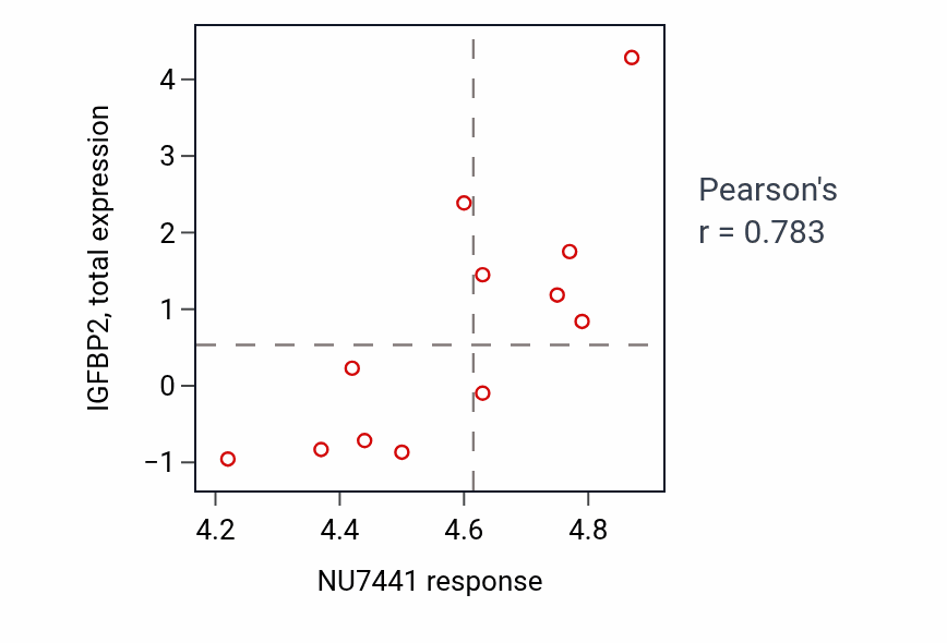 Per-cell-line scatter of NU7441 response vs IGFBP2 total protein in BONE.