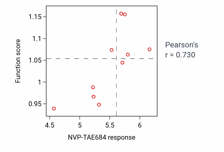 Per-cell-line scatter of NVP-TAE684 response vs Regulation of myeloid dendritic cell cytokine production pathway activity in SKIN.
