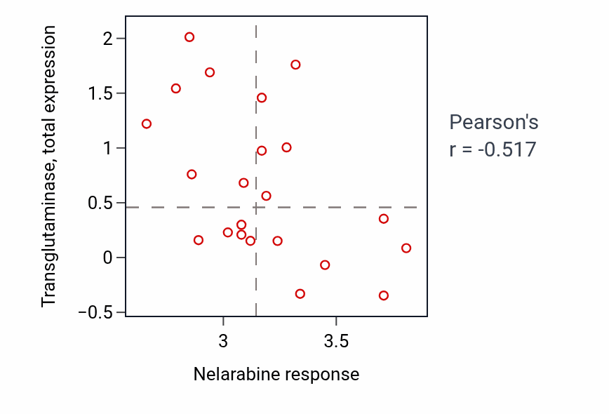 Per-cell-line scatter of Nelarabine response vs Transglutaminase total protein in OVARY.