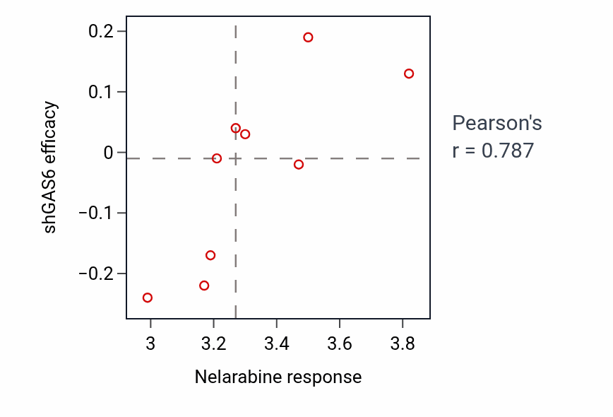 Per-cell-line scatter of Nelarabine response vs GAS6 shRNA dependency in SOFT_TISSUE.