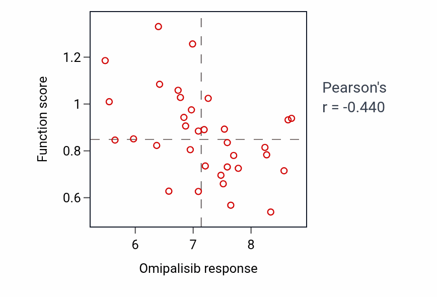 Per-cell-line scatter of Omipalisib response vs Kidney development protein-level pathway activity in OESOPHAGUS.