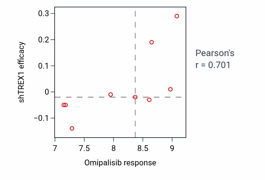 Per-cell-line scatter of Omipalisib response vs TREX1 shRNA dependency in BLOOD_Leukemia.