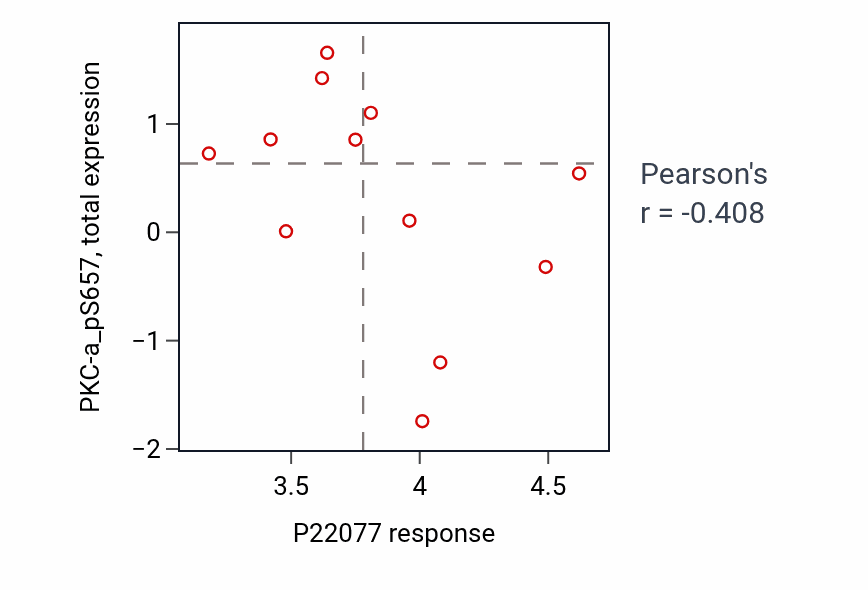 Per-cell-line scatter of P22077 response vs PKC-a_pS657 total protein in BONE.