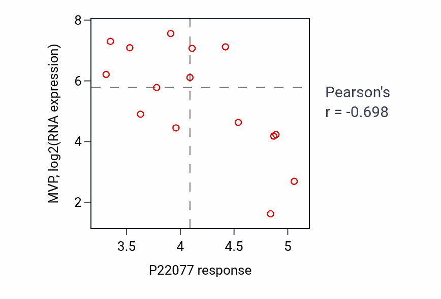 Per-cell-line scatter of P22077 response vs MVP RNA expression in SOFT_TISSUE.