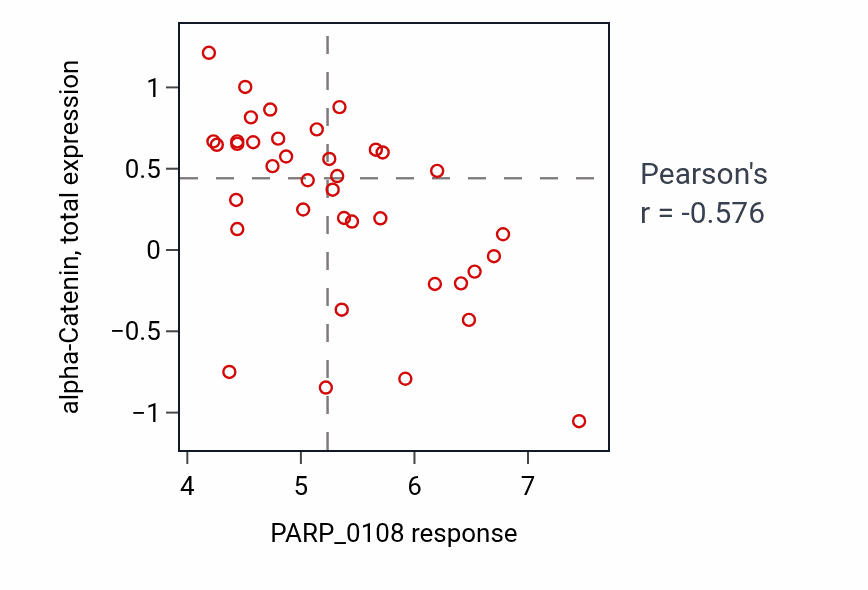 Per-cell-line scatter of PARP_0108 response vs alpha-Catenin total protein in LARGE_INTESTINE.