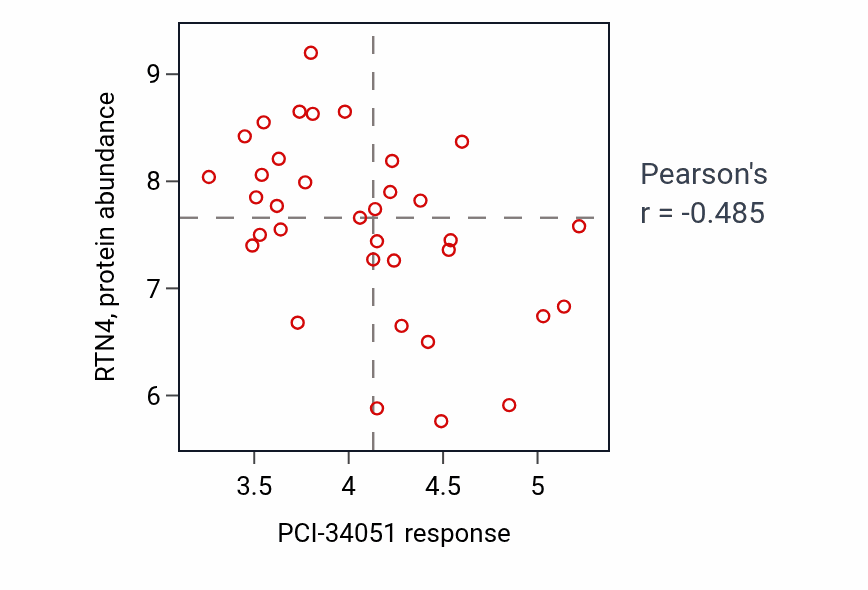 Per-cell-line scatter of PCI-34051 response vs RTN4 protein abundance in OVARY.
