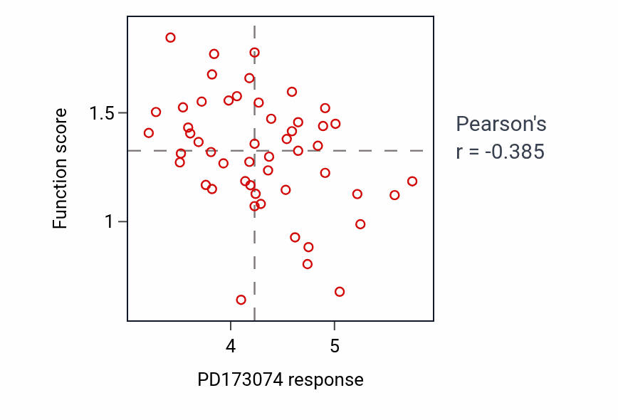 Per-cell-line scatter of PD173074 response vs Sarcomere organization protein-level pathway activity in LUNG_SCLC.