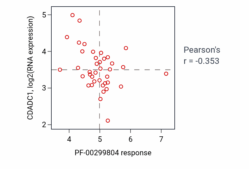 Per-cell-line scatter of PF-00299804 response vs CDADC1 RNA expression in LARGE_INTESTINE.