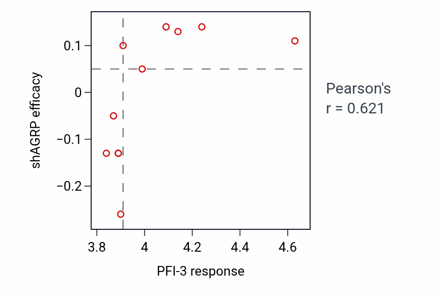 Per-cell-line scatter of PFI-3 response vs AGRP shRNA dependency in KIDNEY.
