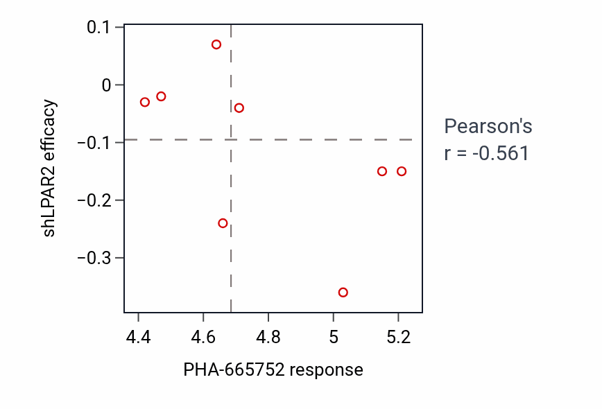 Per-cell-line scatter of PHA-665752 response vs LPAR2 shRNA dependency in SKIN.