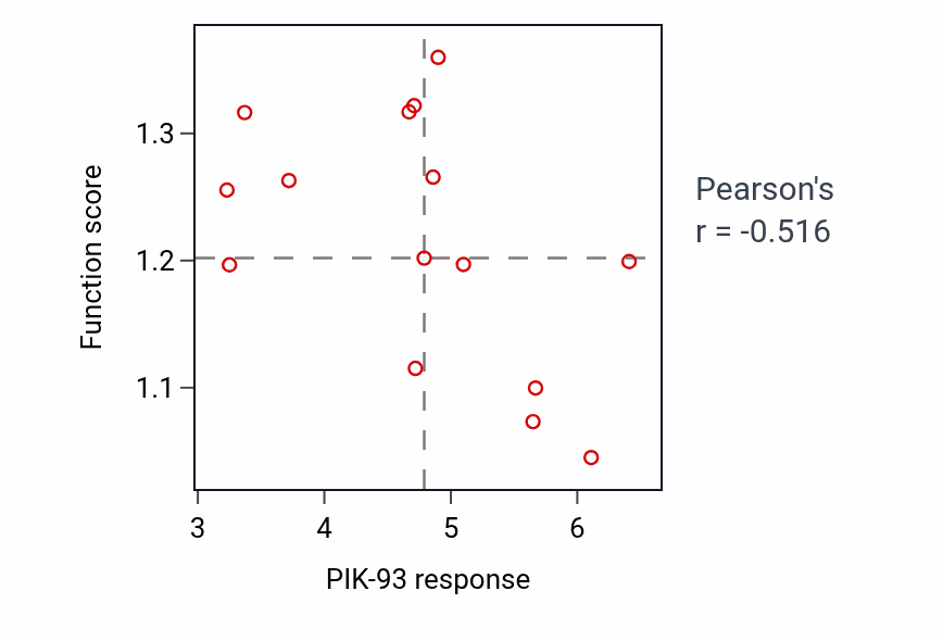Per-cell-line scatter of PIK-93 response vs Golgi to plasma membrane protein transport pathway activity in BONE.
