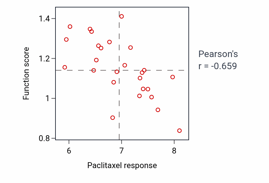 Per-cell-line scatter of Paclitaxel response vs Vacuolar transport shRNA pathway dependency in PANCREAS.