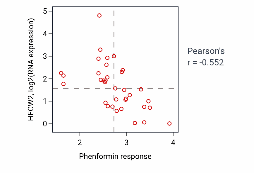 Per-cell-line scatter of Phenformin response vs HECW2 RNA expression in CNS.